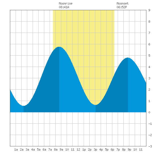 Pawleys Island tide chart for Saturday, November 2, 2024