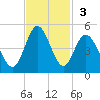 Pawleys Island tide chart for Sunday, November 3, 2024