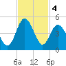 Pawleys Island tide chart for Monday, November 4, 2024