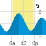 Pawleys Island tide chart for Tuesday, November 5, 2024