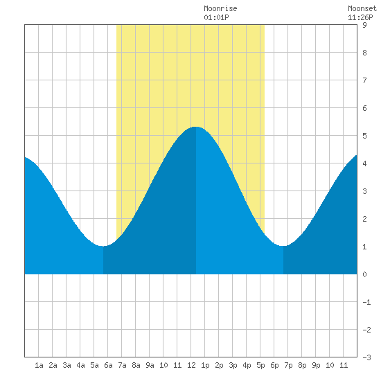 Pawleys Island tide chart for Friday, November 8, 2024