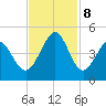 Pawleys Island tide chart for Friday, November 8, 2024
