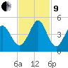 Pawleys Island tide chart for Saturday, November 9, 2024