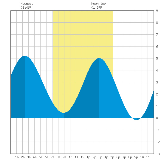 Pawleys Island tide chart for Tuesday, December 10, 2024