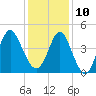 Pawleys Island tide chart for Tuesday, December 10, 2024