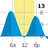 Pawleys Island tide chart for Friday, December 13, 2024