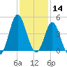 Pawleys Island tide chart for Saturday, December 14, 2024