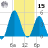 Pawleys Island tide chart for Sunday, December 15, 2024