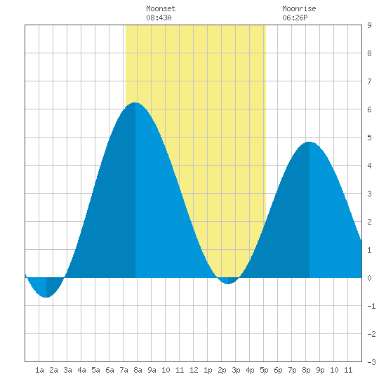 Pawleys Island tide chart for Monday, December 16, 2024
