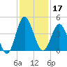 Pawleys Island tide chart for Tuesday, December 17, 2024