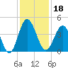 Pawleys Island tide chart for Wednesday, December 18, 2024