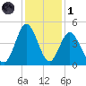 Pawleys Island tide chart for Sunday, December 1, 2024