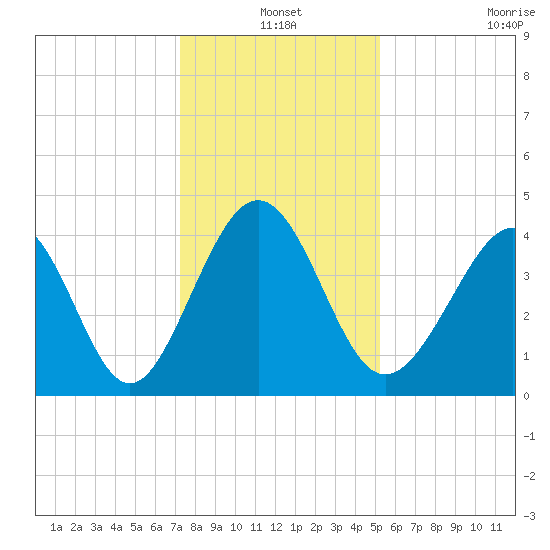 Pawleys Island tide chart for Friday, December 20, 2024