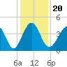 Pawleys Island tide chart for Friday, December 20, 2024