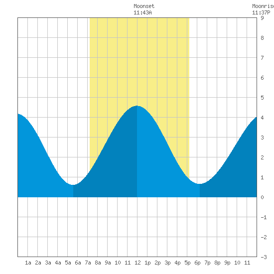 Pawleys Island tide chart for Saturday, December 21, 2024
