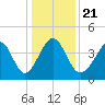 Pawleys Island tide chart for Saturday, December 21, 2024