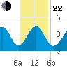 Pawleys Island tide chart for Sunday, December 22, 2024