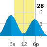 Pawleys Island tide chart for Saturday, December 28, 2024
