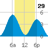 Pawleys Island tide chart for Sunday, December 29, 2024