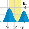 Pawleys Island tide chart for Tuesday, December 31, 2024