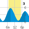 Pawleys Island tide chart for Tuesday, December 3, 2024