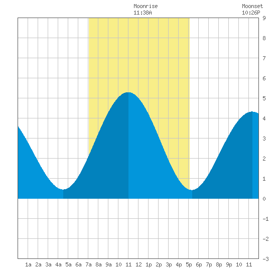 Pawleys Island tide chart for Friday, December 6, 2024