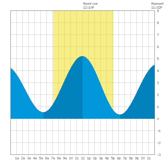 Pawleys Island tide chart for Saturday, December 7, 2024