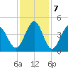 Pawleys Island tide chart for Saturday, December 7, 2024