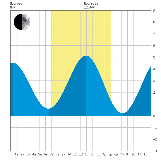Pawleys Island tide chart for Sunday, December 8, 2024