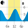 Pawleys Island tide chart for Sunday, December 8, 2024