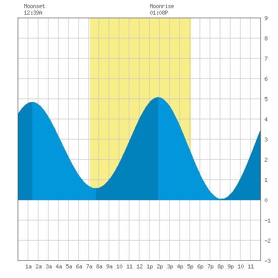 Pawleys Island tide chart for Monday, December 9, 2024