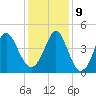 Pawleys Island tide chart for Monday, December 9, 2024