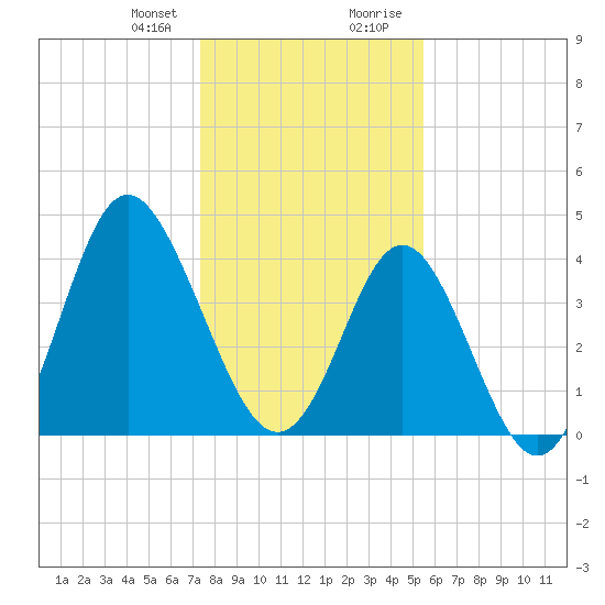 Pawleys Island tide chart for Friday, January 10, 2025