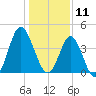 Pawleys Island tide chart for Saturday, January 11, 2025