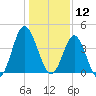 Pawleys Island tide chart for Sunday, January 12, 2025