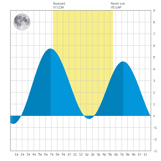 Pawleys Island tide chart for Monday, January 13, 2025