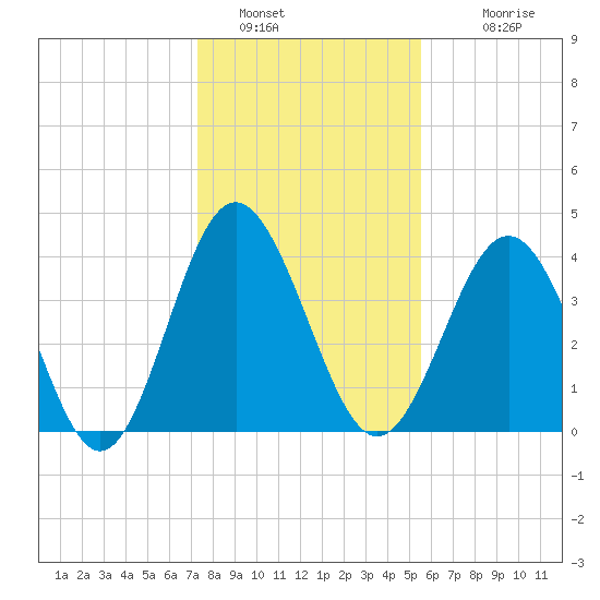 Pawleys Island tide chart for Thursday, January 16, 2025