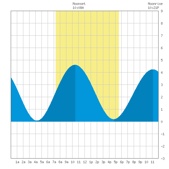 Pawleys Island tide chart for Saturday, January 18, 2025