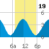 Pawleys Island tide chart for Sunday, January 19, 2025