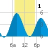 Pawleys Island tide chart for Wednesday, January 1, 2025