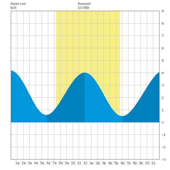 Pawleys Island tide chart for Monday, January 20, 2025