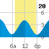 Pawleys Island tide chart for Monday, January 20, 2025