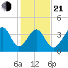 Pawleys Island tide chart for Tuesday, January 21, 2025