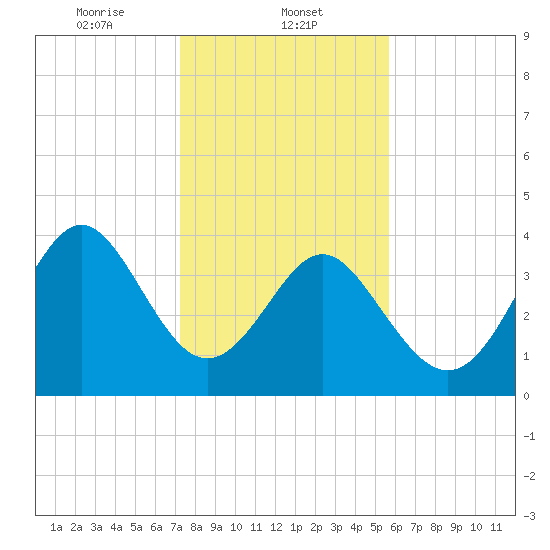 Pawleys Island tide chart for Thursday, January 23, 2025