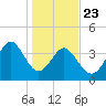 Pawleys Island tide chart for Thursday, January 23, 2025