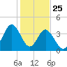 Pawleys Island tide chart for Saturday, January 25, 2025