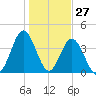 Pawleys Island tide chart for Monday, January 27, 2025