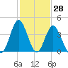 Pawleys Island tide chart for Tuesday, January 28, 2025
