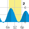 Pawleys Island tide chart for Thursday, January 2, 2025