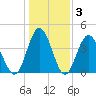 Pawleys Island tide chart for Friday, January 3, 2025